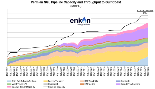 Stacked area chart showing Permian NGL pipeline capacity and throughput to the Gulf Coast by operator from 2012 to 2026.