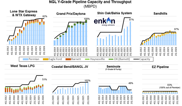 A collection of eight bar and line charts detailing NGL Y-Grade pipeline capacity and throughput from 2012 to 2026, categorized by basin.