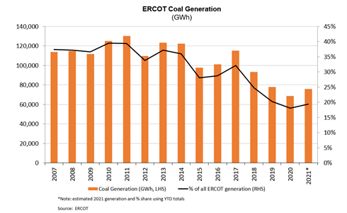 Coal in ERCOT: which plants are at the highest closure risk? 1 1 1