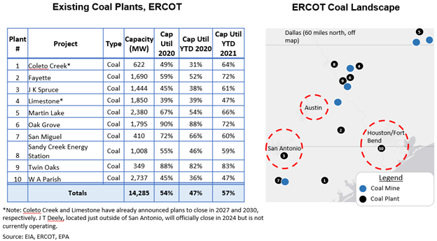 Coal in ERCOT: which plants are at the highest closure risk? 2 2 1