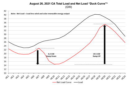 California’s “duck curve” and natural gas 1 1