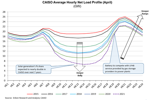 California’s “duck curve” and natural gas 2 2