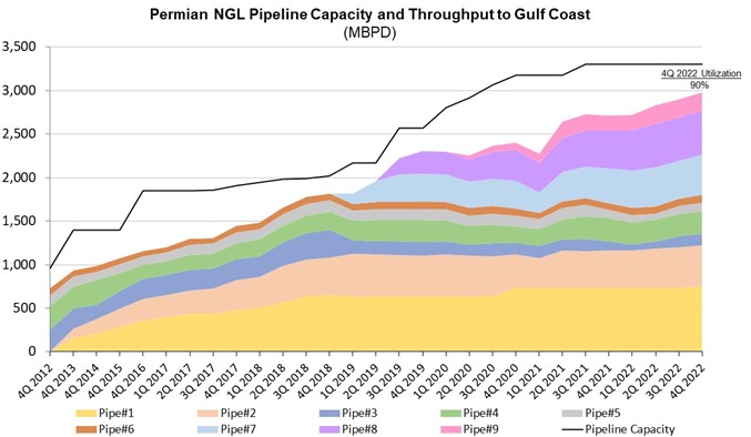 Looming Mont Belvieu NGL Fractionation Capacity Crunch? 1 d