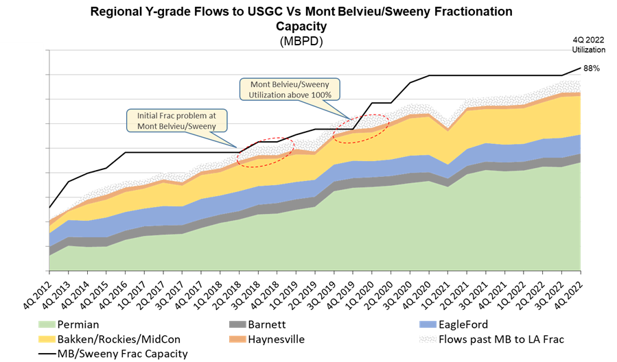Looming Mont Belvieu NGL Fractionation Capacity Crunch? 2 e