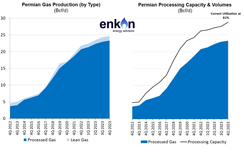 Navigating Infrastructure Challenges of Growing Permian NGL Production ...