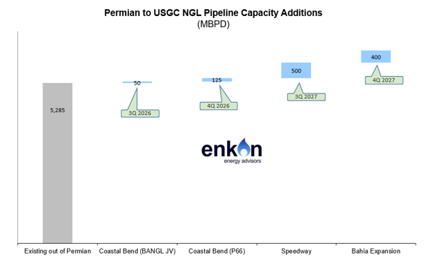 Bar chart showing Permian to USGC NGL pipeline capacity additions, with existing capacity at 5,285 MBPD and planned project increases ranging from 50 to 500 MBPD through 2027.
