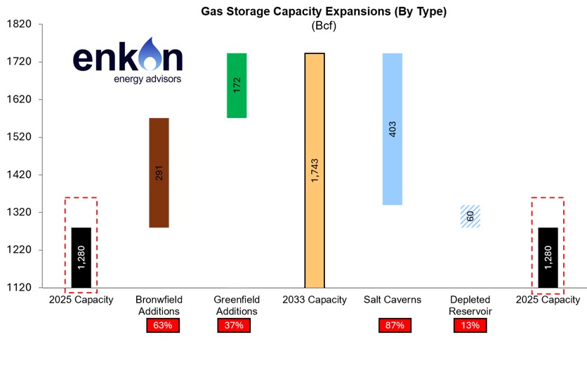 Bar chart showing gas storage capacity expansions by type from 2025 to 2033, with salt caverns leading growth, followed by brownfield and greenfield additions; depleted reservoir lags.