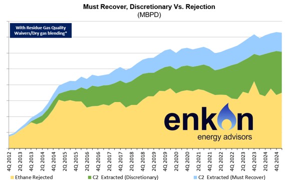 Area chart showing ethane rejected, C2 extracted (discretionary), and C2 extracted (must recover) in MBPD from 4Q 2012 to 4Q 2024, with data sourced from Enkon Energy Advisors.