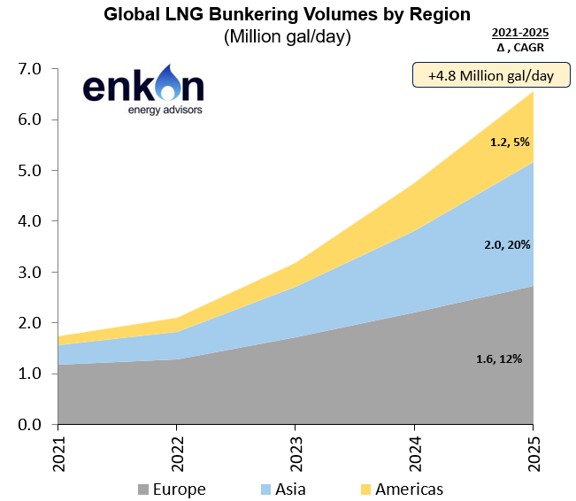 Stacked area chart showing global LNG bunkering volumes by region (Europe, Asia, Americas) from 2021 to 2025, with total volume rising from about 2.2 to 7.0 million gallons per day.