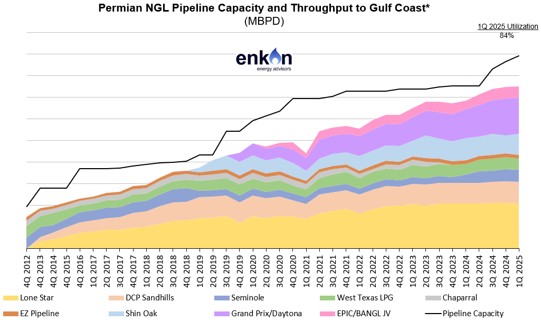 Stacked area chart showing NGL pipeline throughput from the Permian to Gulf Coast by company (2012–2025), with a black line indicating increasing total pipeline capacity and projected utilization.
