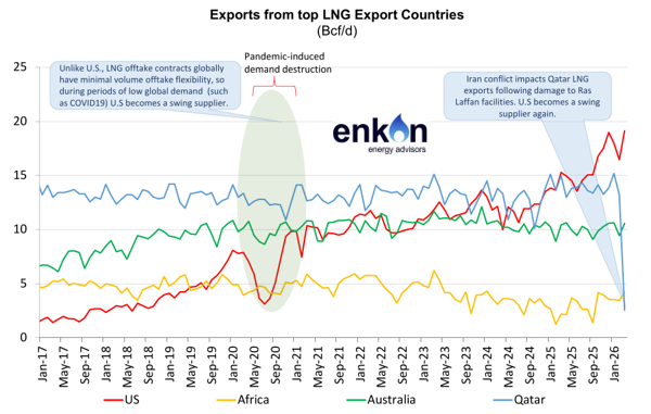 Line graph showing monthly LNG exports (Bcfd) from the US, Africa, Australia, and Qatar from Jan 2017 to Jan 2026, highlighting shifts due to demand and Iran conflict impacts.