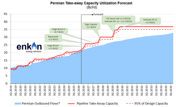 Line graph showing Permian basin outbound flows, take-away pipeline capacity, and 95% design capacity from 1Q 2019 to 3Q 2025, with annotations for major pipeline additions.
