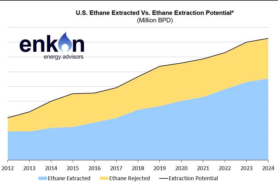 Line graph showing U.S. ethane extracted and extraction potential from 2012 to 2024, with extracted amount in blue and potential in yellow, both gradually increasing over time.