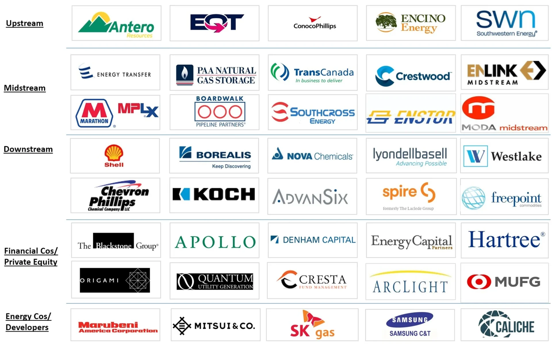 A grid of energy company logos organized by sector: Upstream, Midstream, Downstream, Financial/Private Equity, and Energy Cos/Developers.