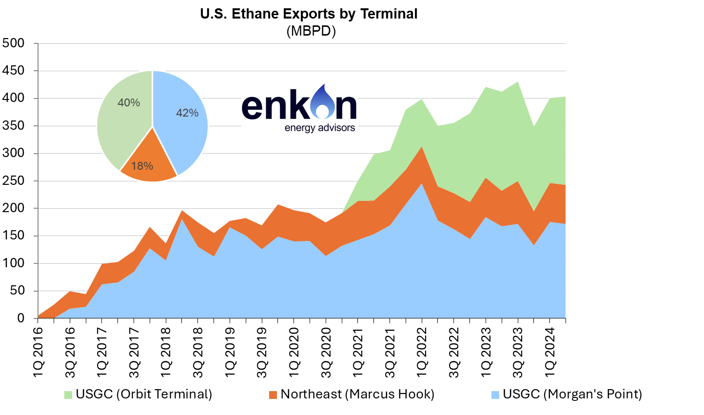 U.S. Waterborne Ethane Exports – Poised for Growth 3 art23 img3