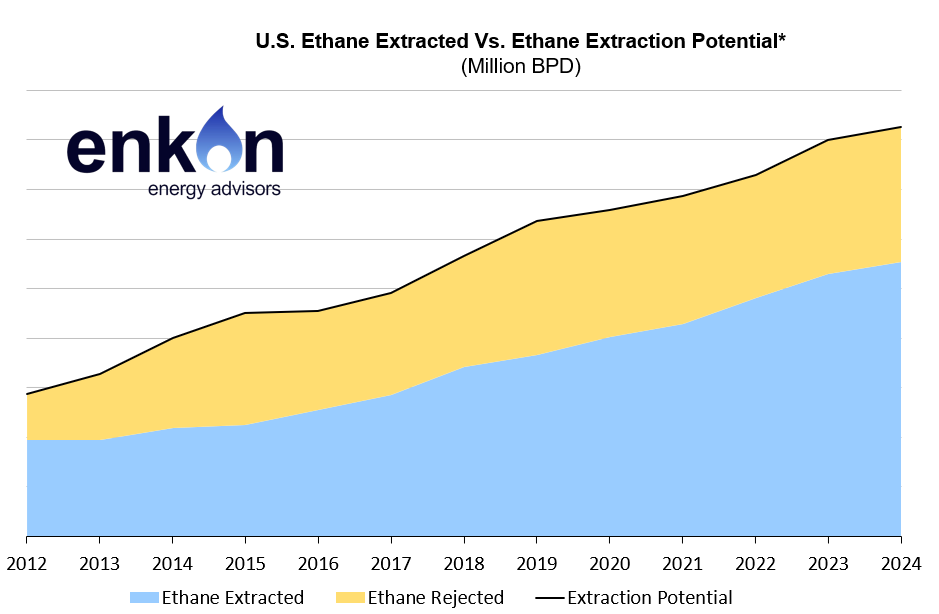 U.S. Ethane Fast Becoming Global Petrochemical Feedstock of Choice 1 art31 img1