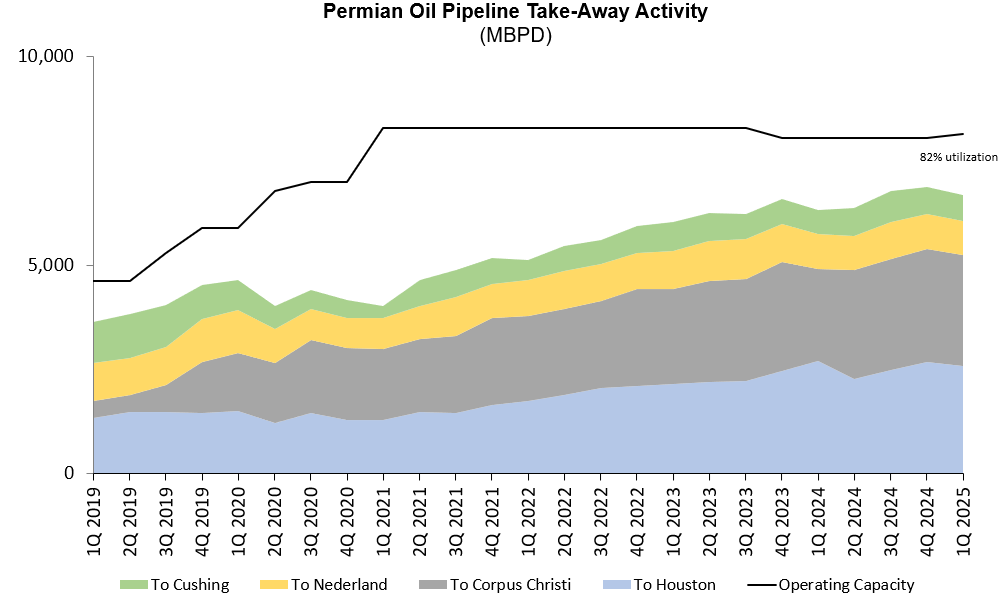 Bottlenecks & Big Bets: The Future of Permian Crude Takeaway 1 art37 img1