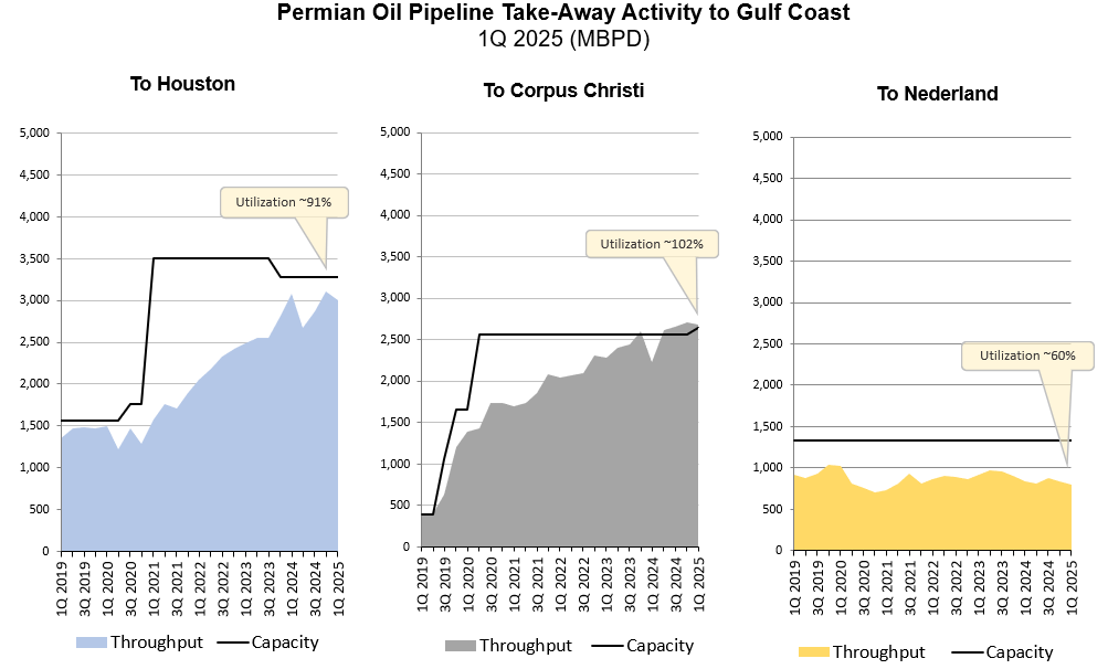 Bottlenecks & Big Bets: The Future of Permian Crude Takeaway 2 art37 img2