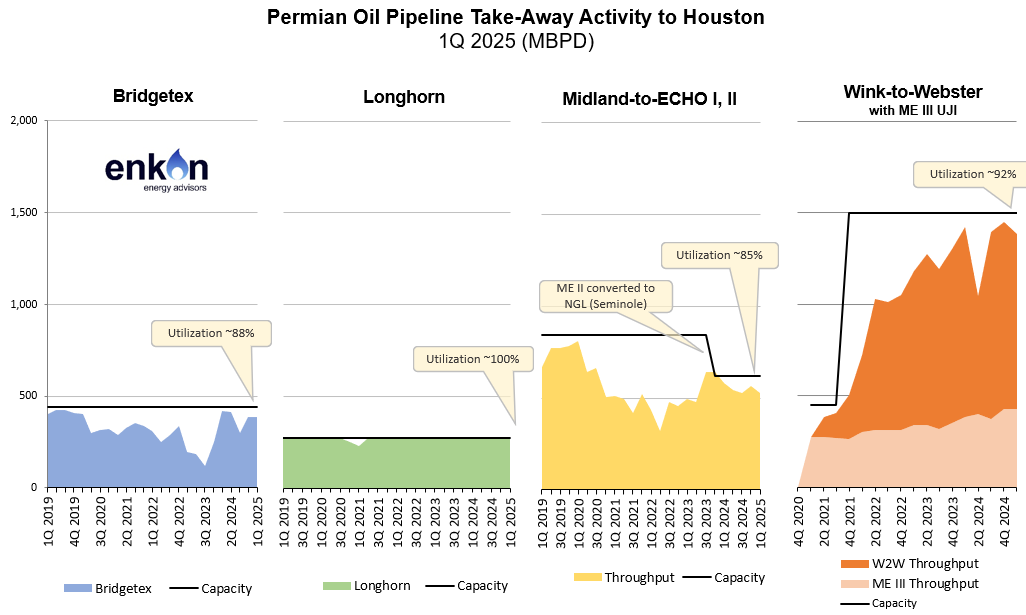 Bottlenecks & Big Bets: The Future of Permian Crude Takeaway 3 art37 img3