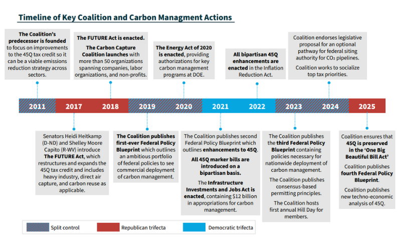 Carbon Capture’s Political Immunity 1 art45 img1