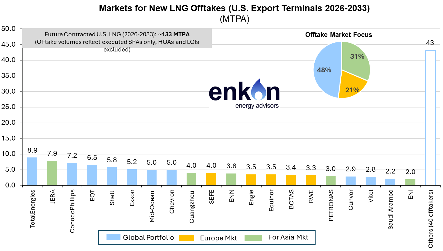LNG Market Short on Access, Not Supply 2 art48 img2