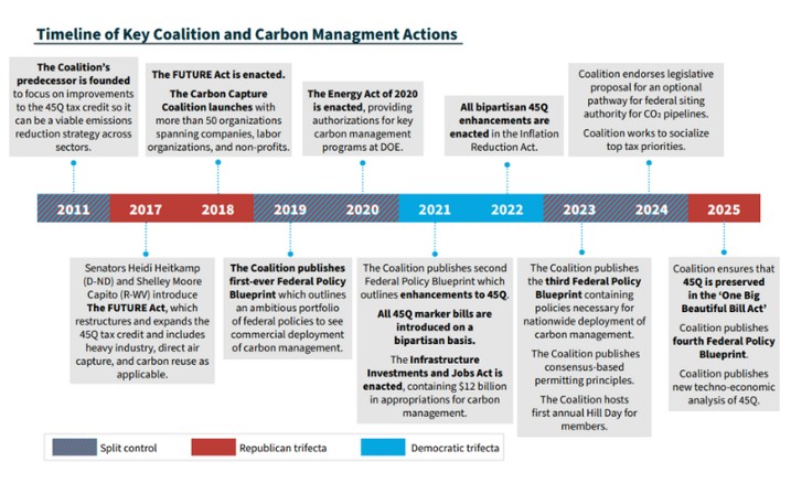 Timeline chart showing key U.S. coalition and carbon management actions from 2017 to 2025, marking legislative milestones, policy blueprints, and shifts in governmental control.