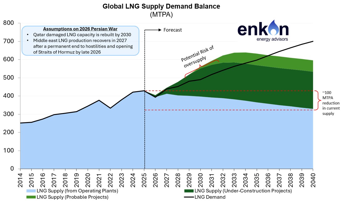 Line graph showing global LNG supply and demand (2014–2030), with forecasted oversupply risk, potential supply drops from geopolitical risks, and supply from operating, probable, and under-construction projects.