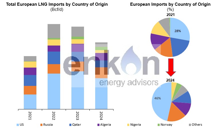 Bar and pie charts showing European LNG imports by country of origin from 2021 to 2024, with US share rising from 28% in 2021 to 46% in 2024; other sources shown in various colors.
