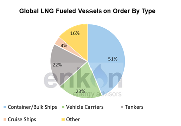 Pie chart showing global LNG fueled vessels on order by type: 51% container/bulk ships, 23% vehicle carriers, 16% other, 4% cruise ships, and 2% tankers.