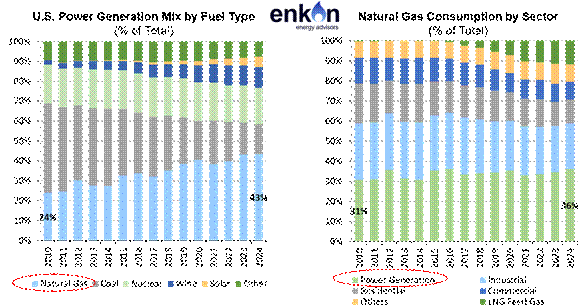 Two stacked bar charts comparing percentages of energy sources from 2016 to 2030; chart on left excludes nuclear, chart on right includes nuclear.
