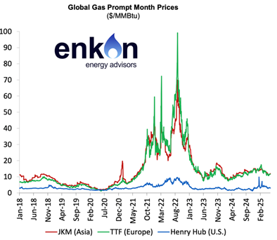 Line graph comparing global gas prices (JKM Asia, TTF Europe, Henry Hub U.S.) from Jan 2018 to Feb 2025, showing price spikes in Europe and Asia around 2022. Enkon Energy Advisors logo included.
