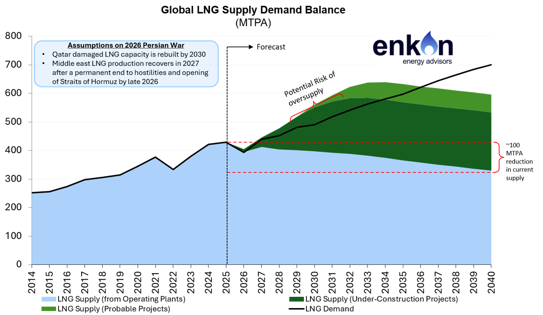 Line graph showing global LNG supply and demand from 2014 to 2030, with projected oversupply risk and supply reductions due to potential Persian War impacts from 2026 onward.