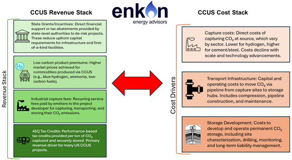 Diagram comparing the CCUS revenue stack (incentives, carbon pricing, credits, tax credits) on the left and cost stack (capture costs, transport, storage) on the right, with an arrow in between.