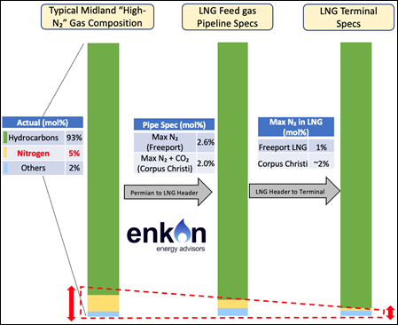 Diagram compares nitrogen percentages in Midland High-N2 gas, LNG feed gas pipeline specs, and LNG terminal specs, showing decreasing nitrogen content through the process.