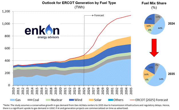 Line graph showing ERCOT electricity generation by fuel type from 2010 to 2035, with pie charts comparing projected fuel mix shares for 2024 and 2035.