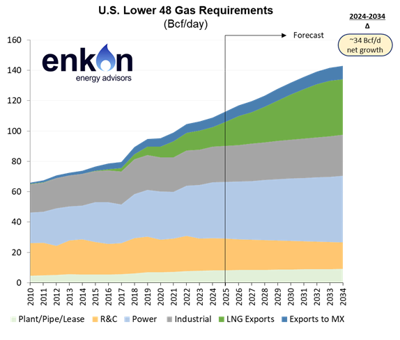 Line graph showing U.S. Lower 48 gas requirements by sector from 2010 to 2034, with growth forecasted; LNG exports and power use show significant increases over time.