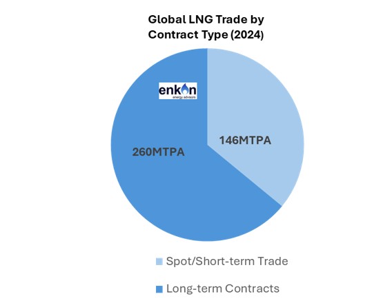 Pie chart of global LNG trade by contract type in 2024: 260 MTPA is long-term contracts, 146 MTPA is spot/short-term trade. Chart includes Enkon Energy Advisors logo.