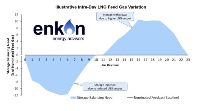 Graph showing LNG storage balancing need across 24 hours, with storage injection during low output and storage withdrawal during high output, by Enkon Energy Advisors.
