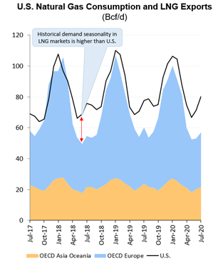 LNG, seasonality, and natural gas price volatility 1 wb11 img1