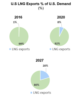 LNG, seasonality, and natural gas price volatility 2 wb11 img2