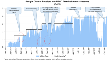 LNG, seasonality, and natural gas price volatility 3 wb11 img3